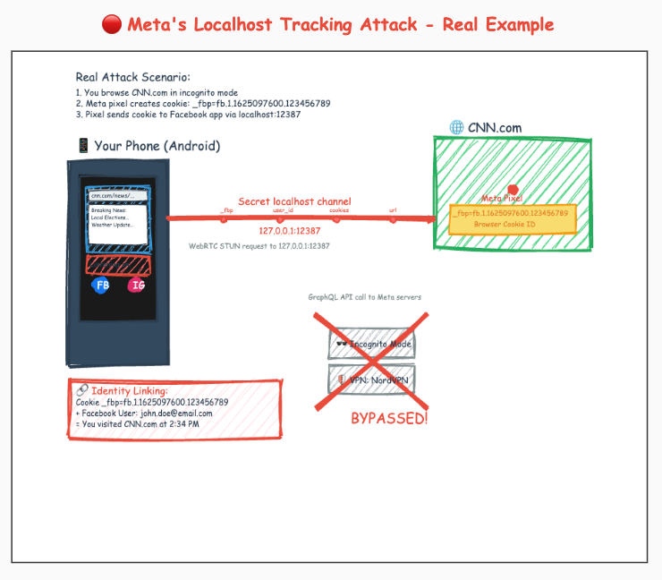 Meta's Localhost Tracking: The Most Brazen Privacy Violation We've Seen Yet?
