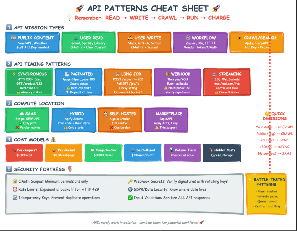 I've Integrated 100+ APIs and These Patterns Will Save Your Sanity