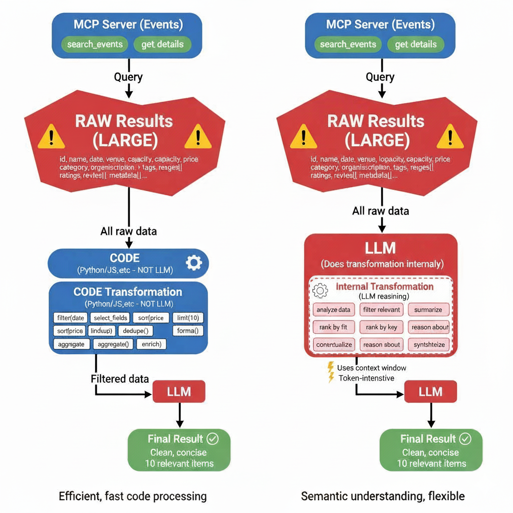 Why MCP-Powered Agents Fail Miserably in Production and How Cloudflare's New Strategy Just Solved It