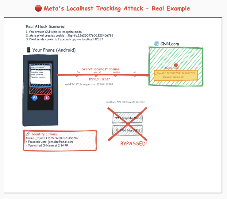 Meta's Localhost Tracking: The Most Brazen Privacy Violation We've Seen Yet?