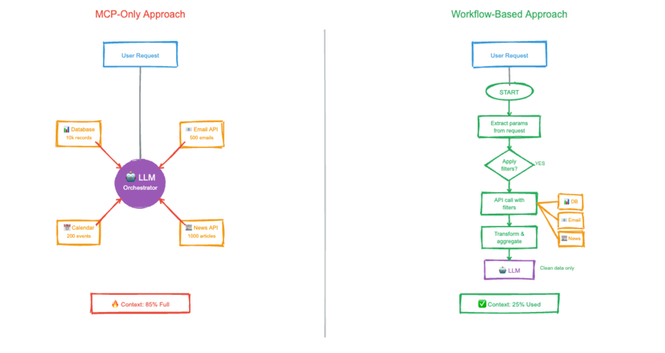 Why MCP Doesn’t Scale as You Might Think