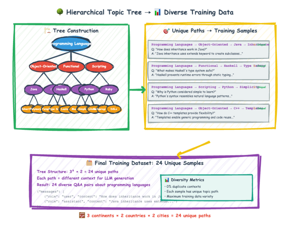 Generate Diverse Synthetic Data for LLMs with Topic Trees