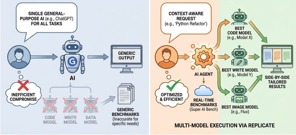 The End of AI Monogamy: Let AI Find the Best Model for Your Task